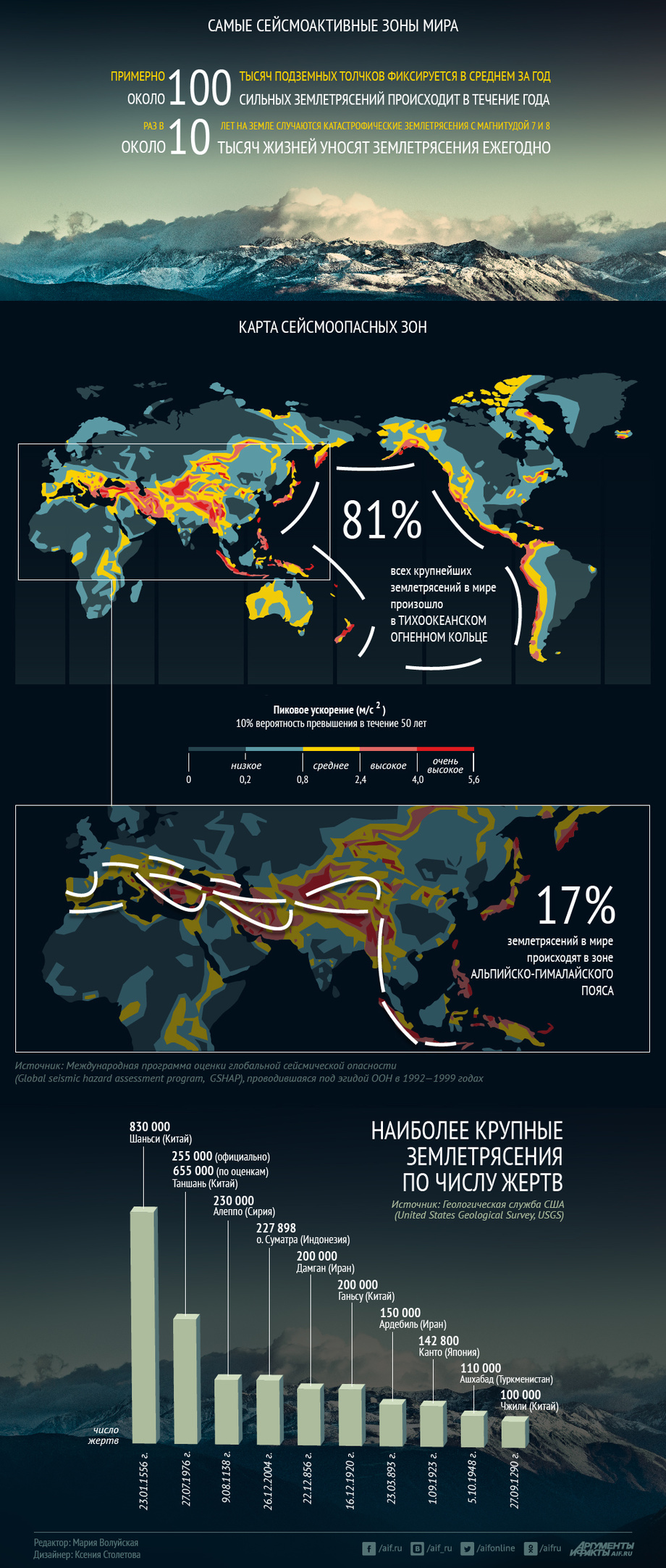 Где в мире наиболее велик риск землетрясений (Инфографика)