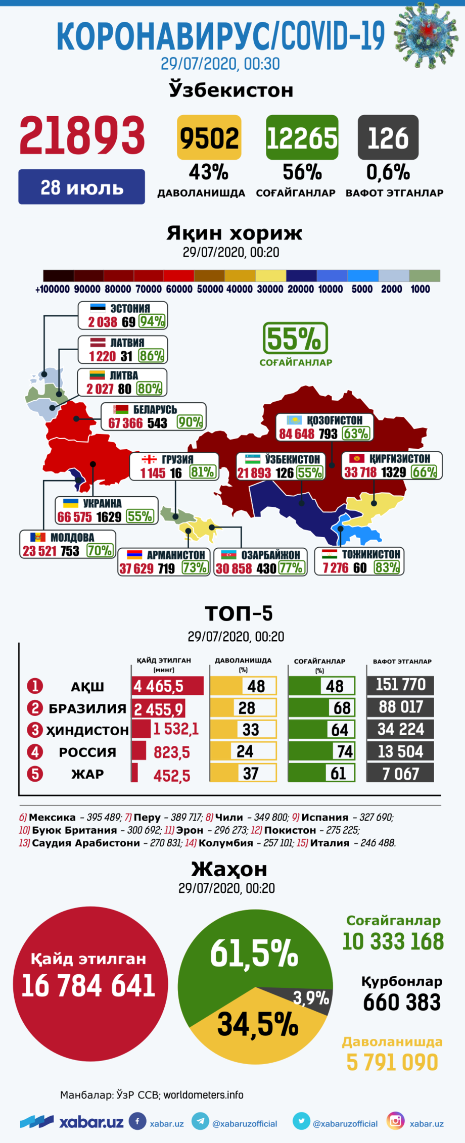 Koronavirus: O‘zbekiston, yaqin xorij va jahondagi vaziyat, 29-iyul (infografika)