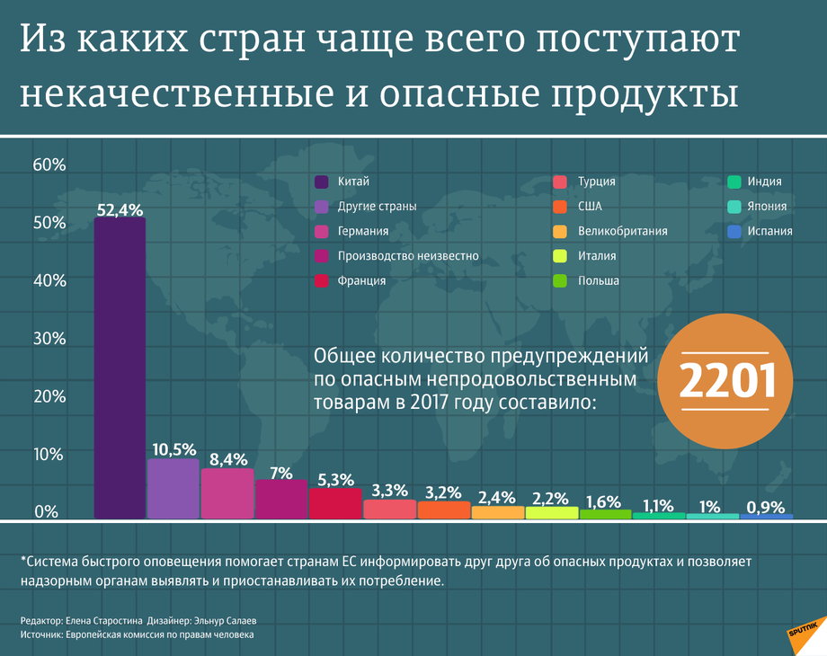 Из каких стран чаще всего поступают опасные продукты питания