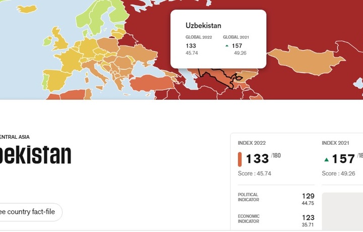 Узбекистан значительно улучшил позиции в рейтинге свободы слова