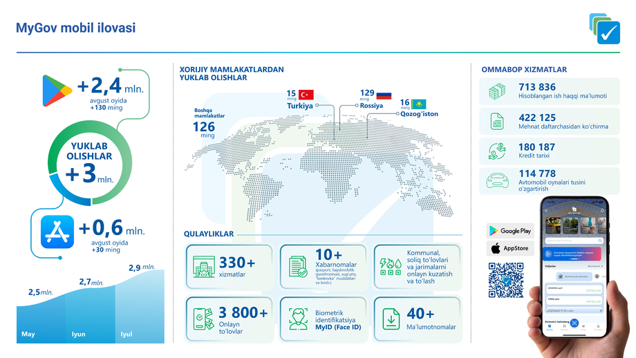 MyGov иловасини юклаб олишлар сони 3 миллиондан ошди